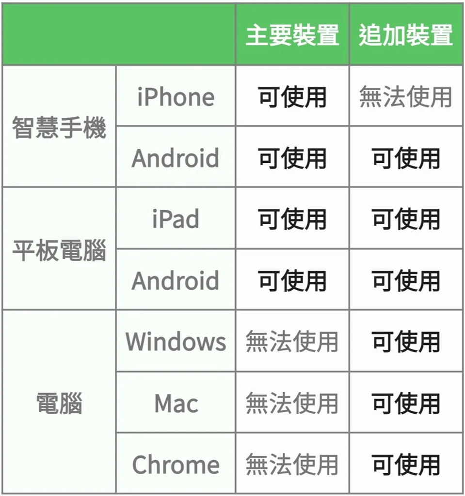 LINE支援「多裝置登入」同帳號!追加裝置是什麼?支援設備、設定教學一次看