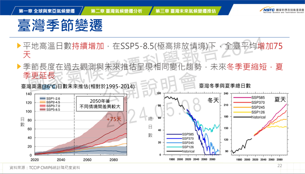 快新聞/若無法控制暖化「台灣未來夏天恐有7個月」 這3縣市將被淹