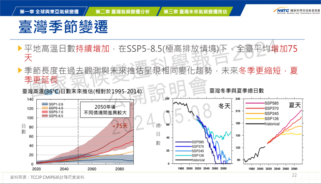 快新聞／若無法控制暖化「台灣未來夏天恐有7個月」　這3縣市將被淹