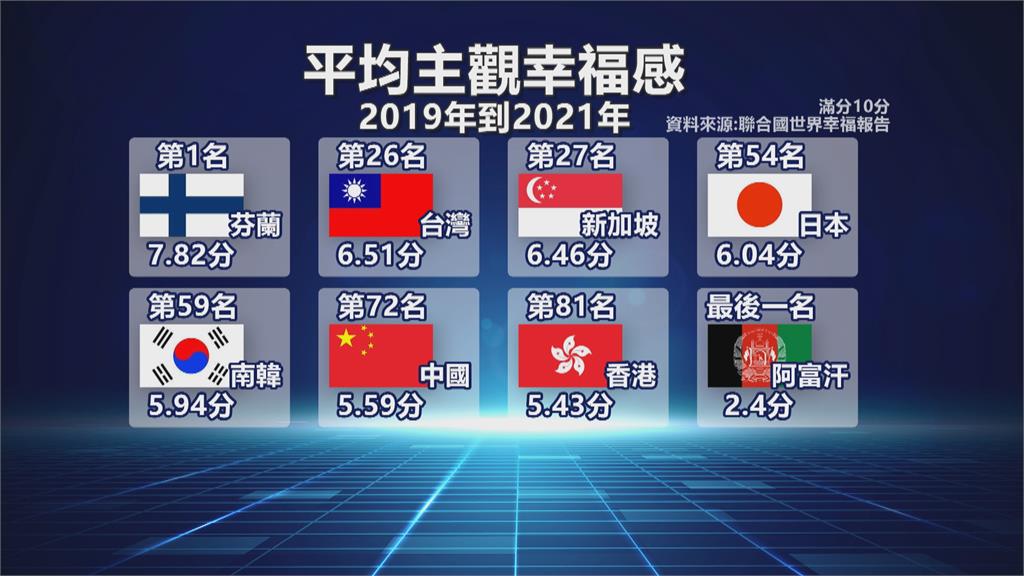 台灣擁有民主自由　幸福感排名26　超越日韓中港