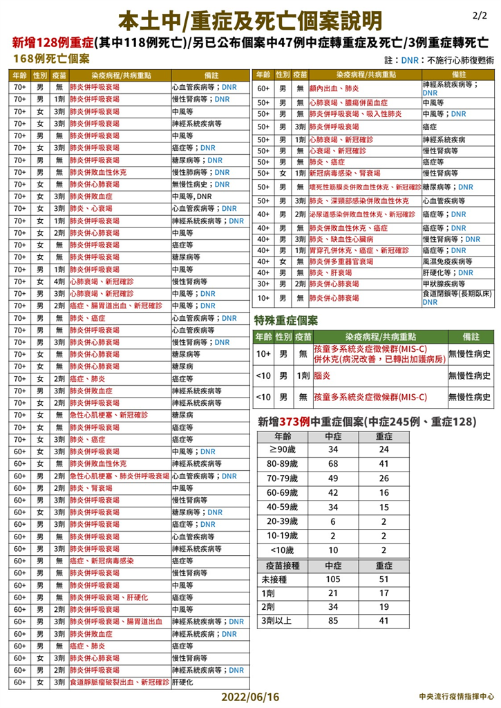 快新聞／死亡增168例！ 17歲少年本身「食道閉鎖」確診後一週亡