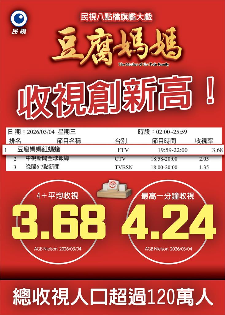 豆腐媽媽平均收視3.68 最高衝4.24刷新紀錄 劇組嗨慶功