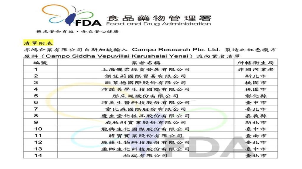 國內首驗出蘇丹紅化妝品 2大台廠「號稱無添加」也中標