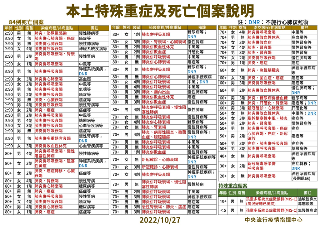 快新聞／20多歲女「兩側肺炎」   快篩陽後3日亡