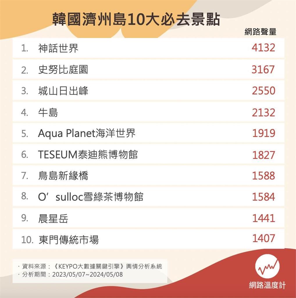韓劇、韓綜粉絲必朝聖！濟州島十大人氣景點一次收藏