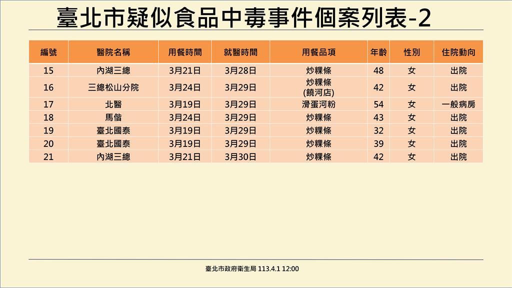 快新聞／寶林3案返家休養驗出「米酵菌酸」　蔣萬安回應了