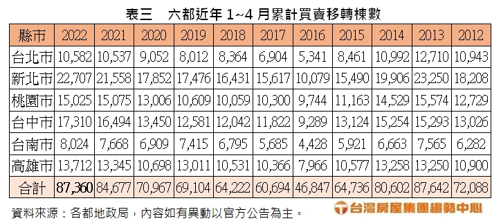 打炒房、升息引觀望！六都4月買賣移轉月減11.2%　南二都量縮情況最明顯