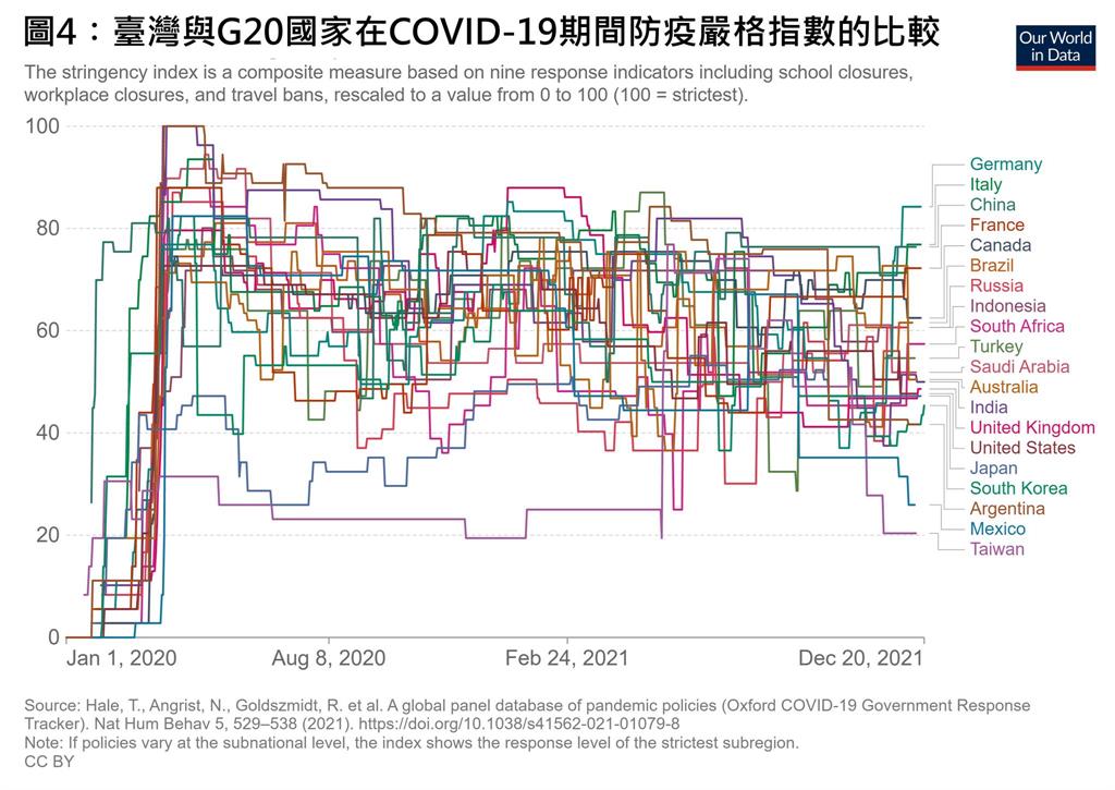 快新聞／台灣疫情發生率、死亡率「遠低於G20」　陳建仁：提高第2、3劑覆蓋率保持佳績