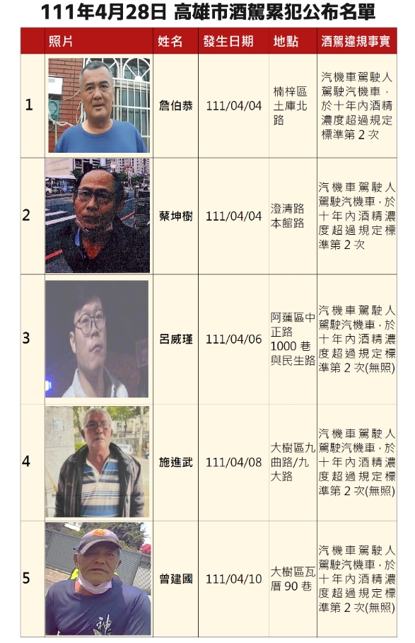 酒駕累犯小心了!高雄公布首波5人名單 「全名、無碼照」全曝光
