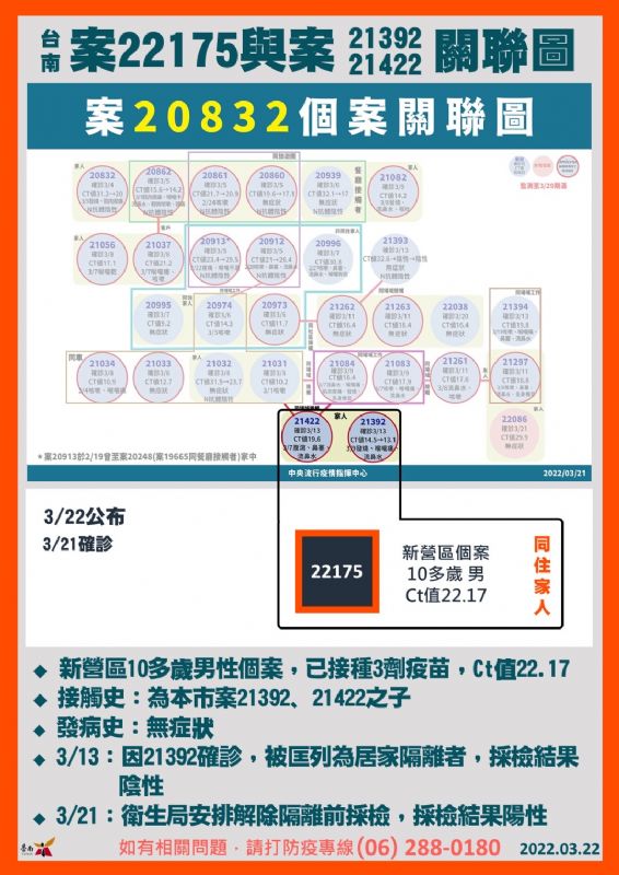 快新聞／台南新增1例本土「確診父母傳子」　衛生局：社區傳染風險較低