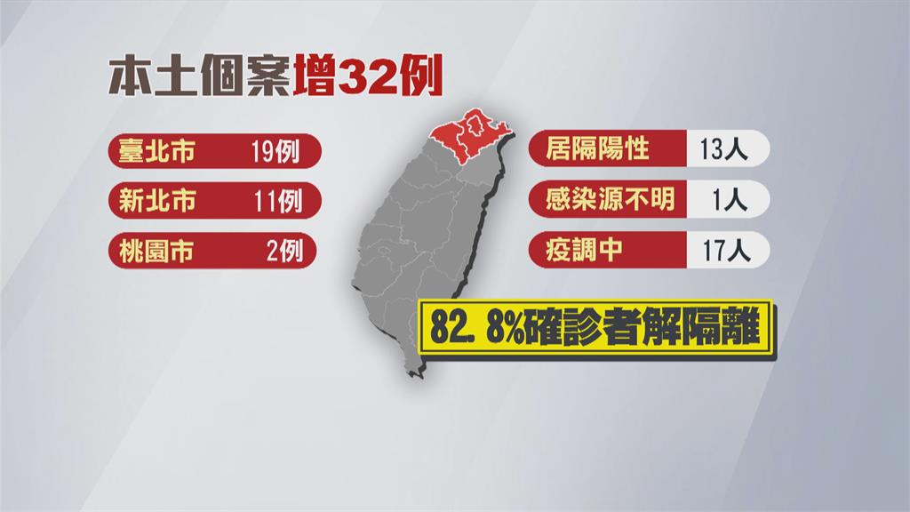 增32例本土分布北北桃　近8成3個案解隔離