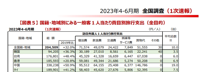 快新聞／4-6月台人赴日旅遊消費金額曝光　力壓各國排名第一
