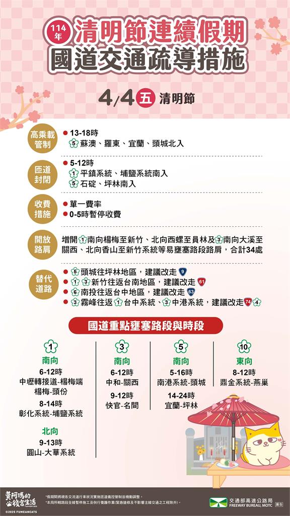 快新聞/清明連假第2天 高公局曝「國道9地雷路段」:恐塞到深夜