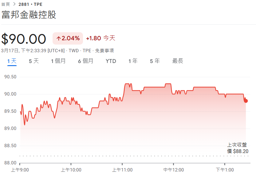 富邦金控2024年稅後淨利1,508.2億元 EPS 10.77元
