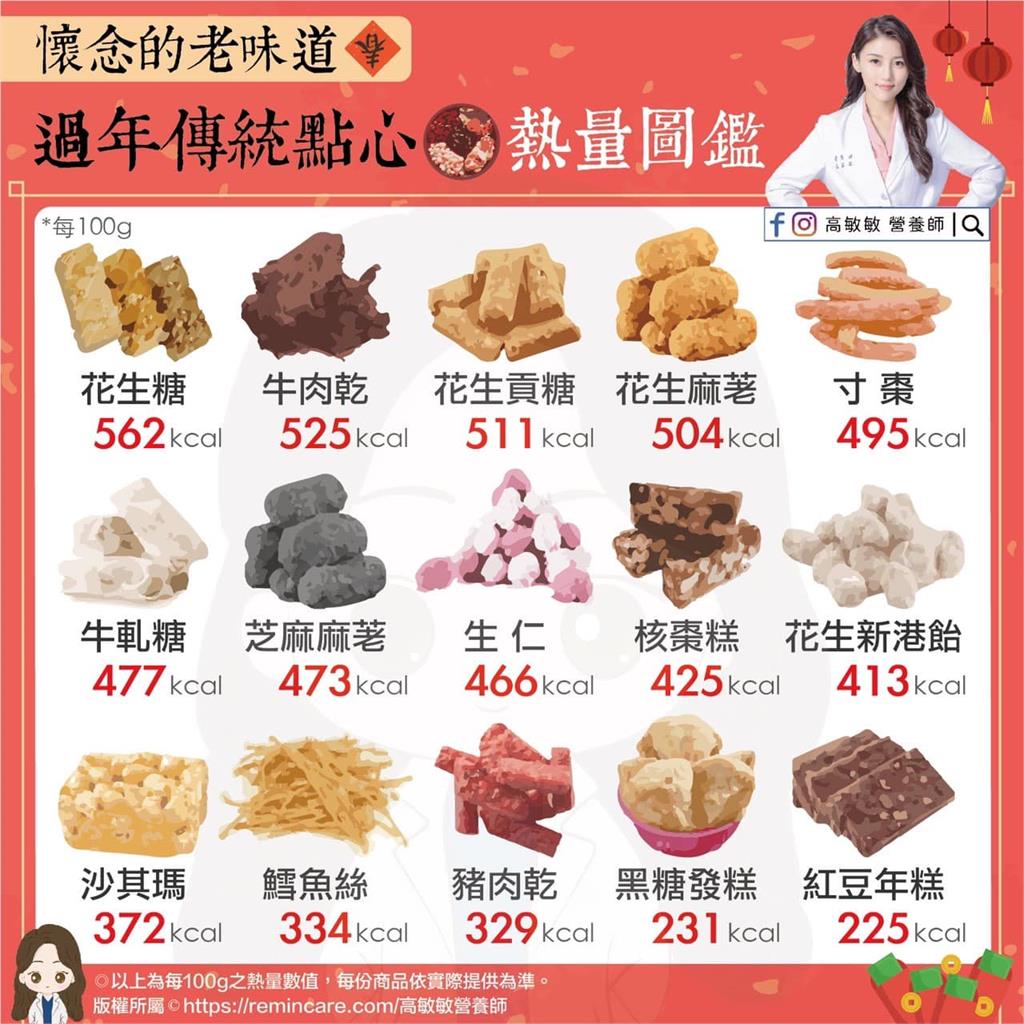  過年吃超爽？15款「傳統零食熱量」曝光…第1名562卡打敗肉乾！