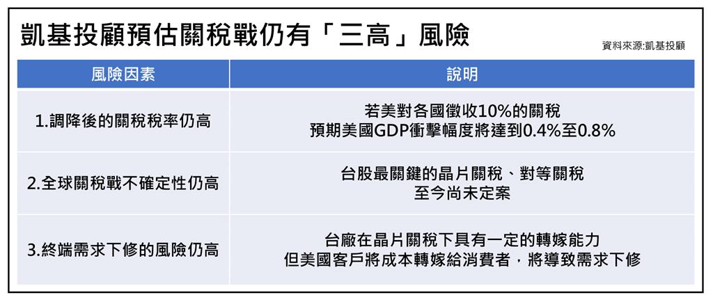凱基投顧預估關稅戰影響未歇 台股仍需留意「三高」風險