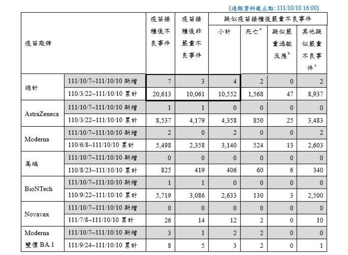 首2例打次世代後死亡　莊人祥：時序相關、待專家釐清因果關係