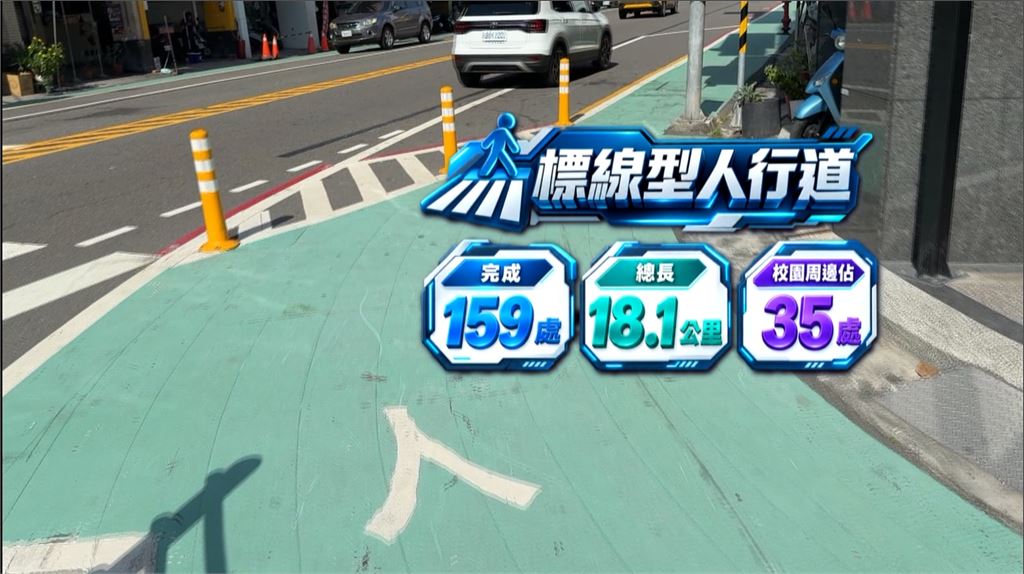高雄市劃設標線型人行道　落實「人車區隔」事故減少25%