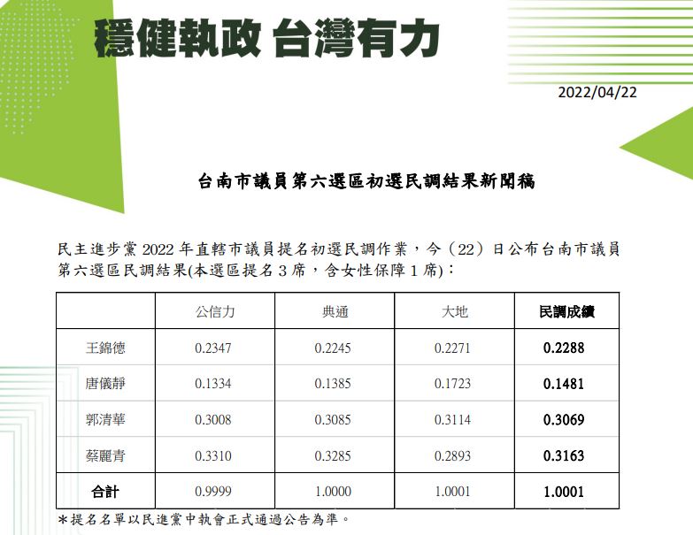 快新聞／綠營台南安南區議員初選4搶3　新人蔡麗青、現任王錦德郭清華出現