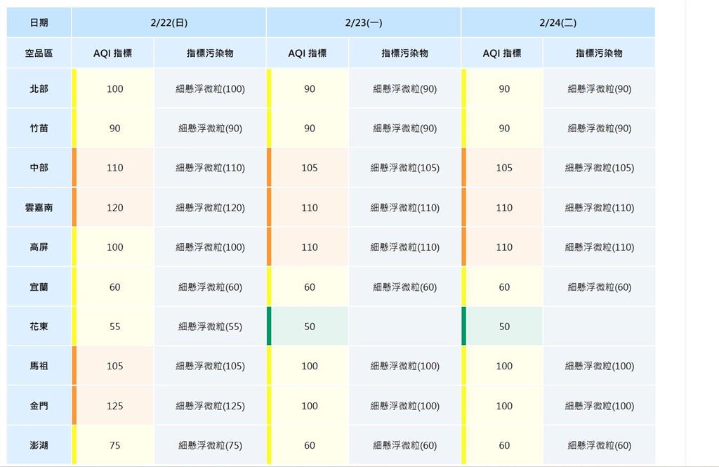 收假日高溫飆30度「口罩快戴好」!中部「PM2.5破百」連3天亮橘燈