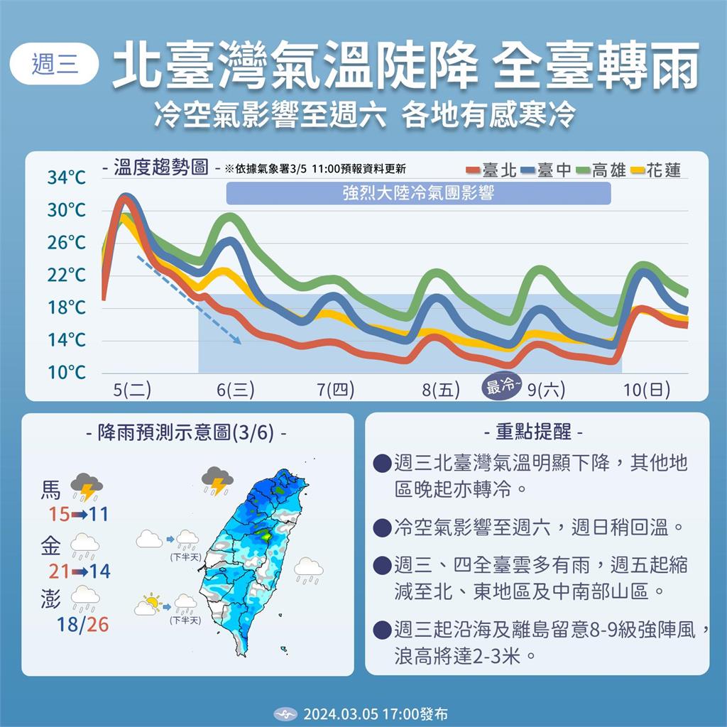 強烈冷氣團報到「全台有雨」！低溫「跌破9度」林嘉愷曝放晴時間