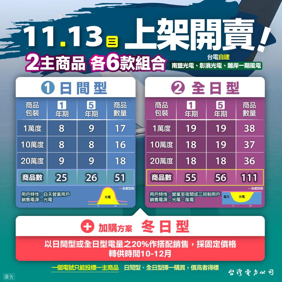 台電小額綠電再升級!首賣自建離岸風電推彈性購買機制 總額2千萬度提供多元綠電選擇