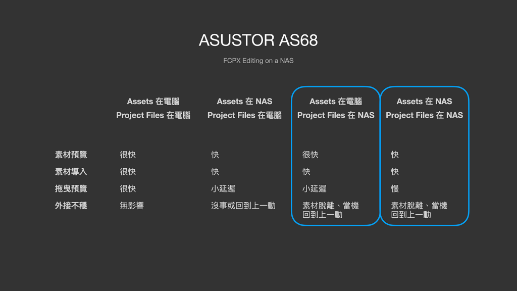 高階 NAS 作為影音剪輯外接可行嗎?ASUSTOR AS68與Samsung SSD搭配出10GbE 高速 All Flash NAS