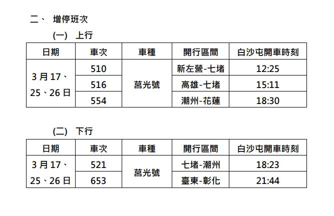 快新聞/白沙屯媽祖北港進香 台鐵加開區間車、莒光15列次增停白沙屯站