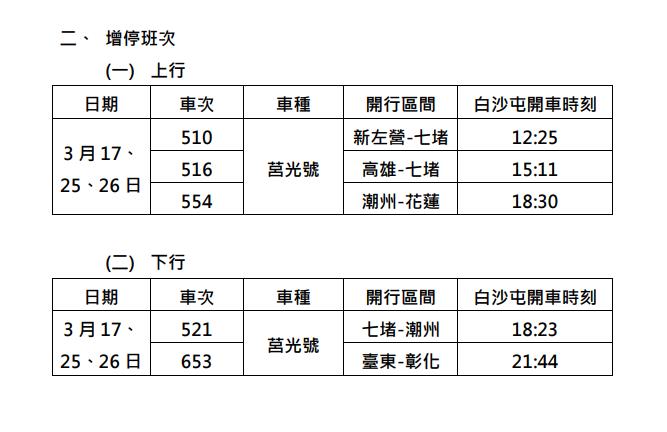 快新聞／白沙屯媽祖北港進香　台鐵加開區間車、莒光15列次增停白沙屯站