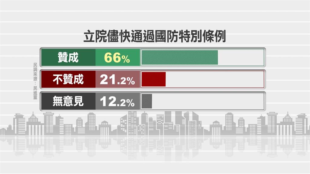民進黨時事民調　6成認李貞秀不適任立委　7成盼國防預算通過