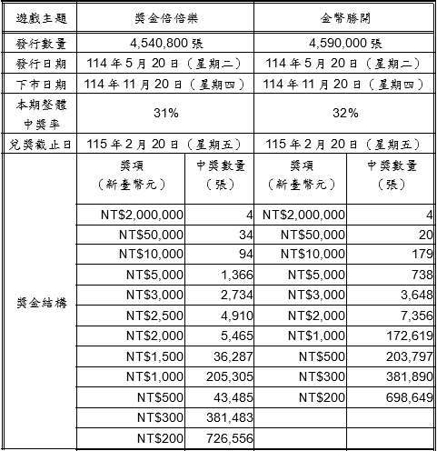刮刮樂「獎金倍倍樂」「金幣勝開」金喜上市 頭獎200萬元!