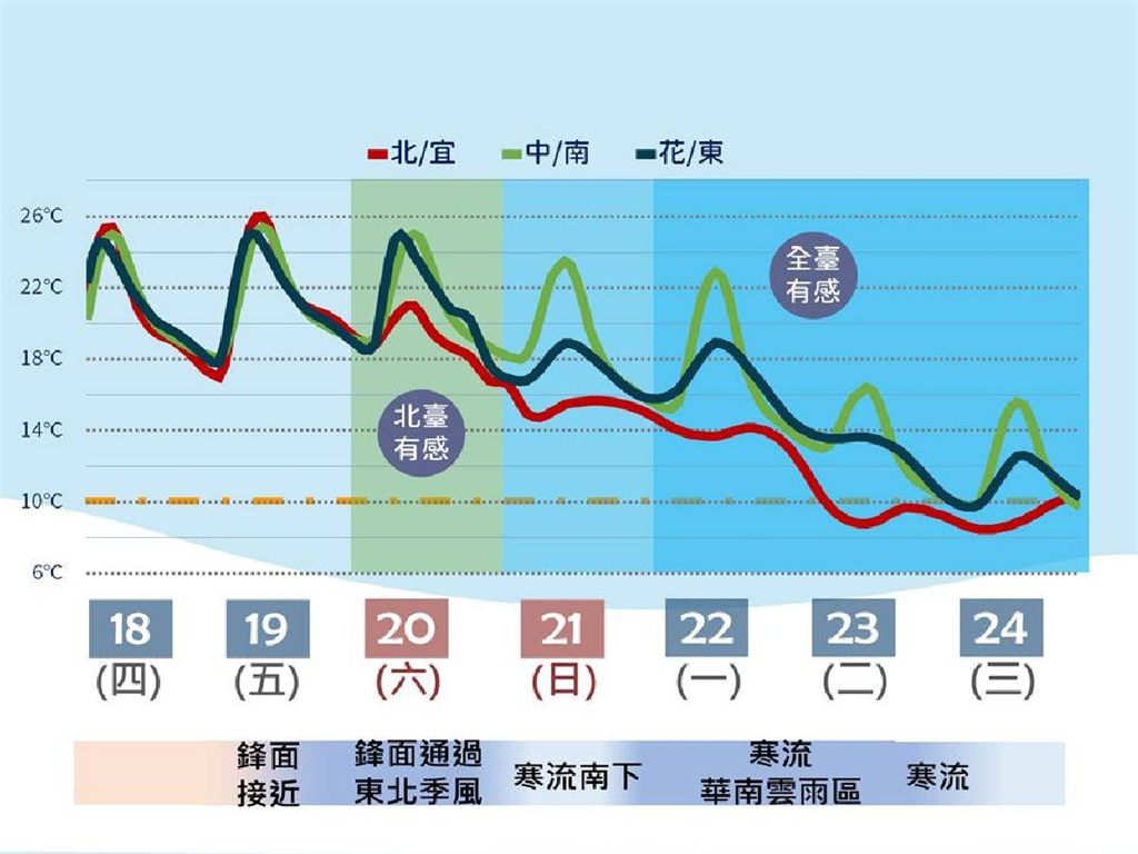 半個台灣「體感3°C」 再重現霸王級寒流？！醫揭：「時間」最危險