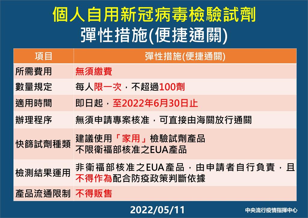 快新聞/即起至6/30開放輸入自用快篩 每人限一次不超過100劑