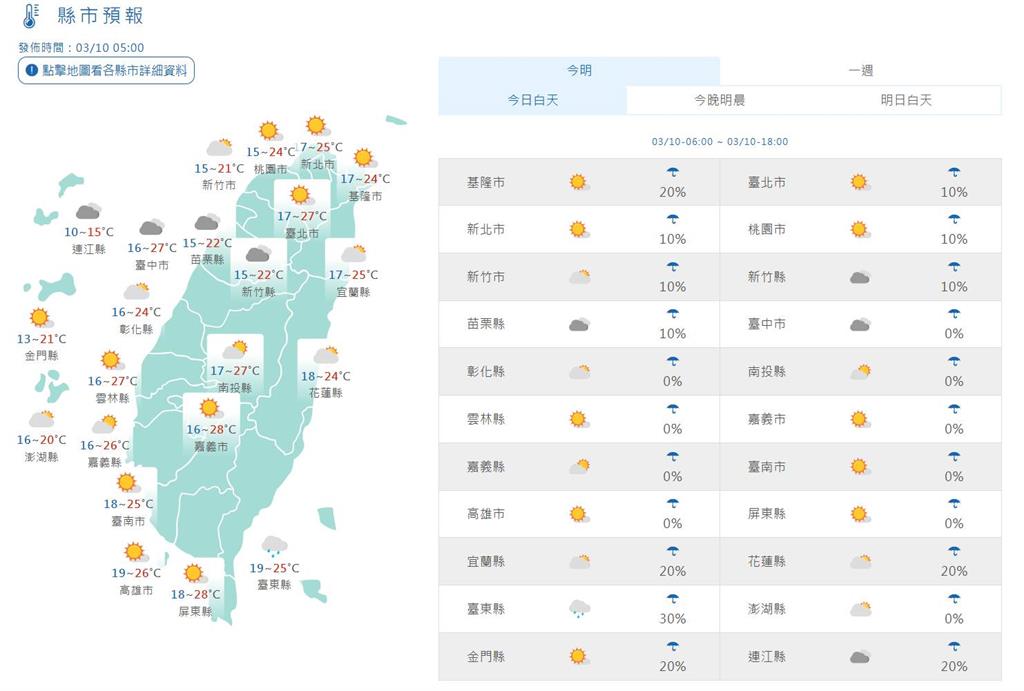 快新聞/氣溫今持續回升!水氣略增 迎風面及中部以北將有零星雨