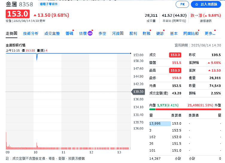 金居又漲停！高階特殊銅箔「供不應求」再創新高　下半年獲利看好