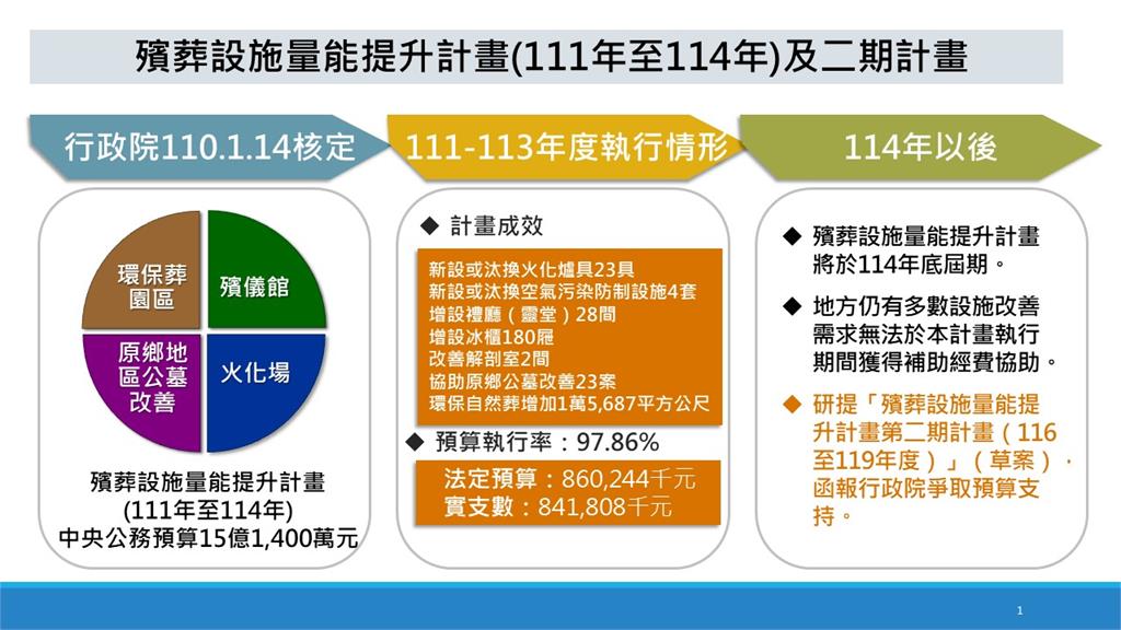 快新聞/盼爭取19億經費!助地方提升殯葬設施量能 內政部3年改善88案
