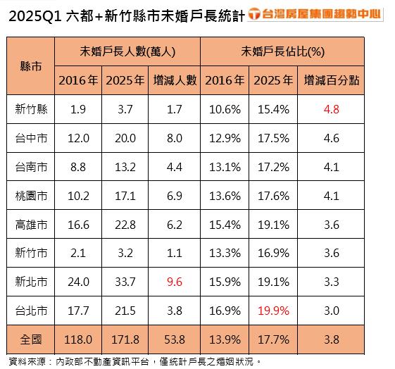 房價高購屋難? 未婚戶長十年竟增 53.8萬人都是這四原因推動