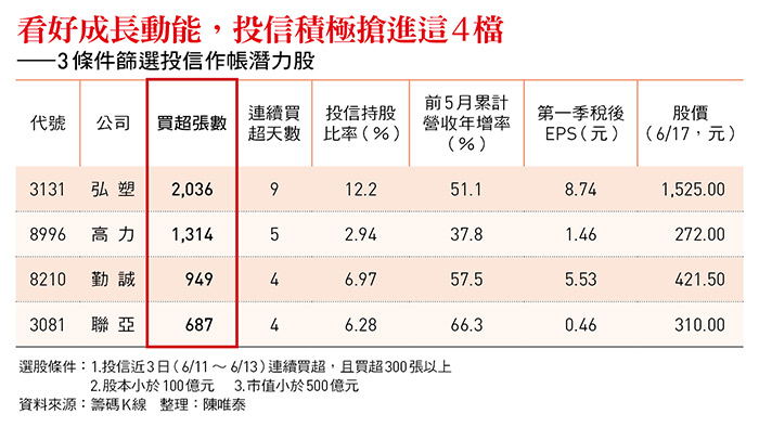 投信季底作帳全力衝刺!經理人瞄準下半年成長股積極布局,4檔潛力股曝光