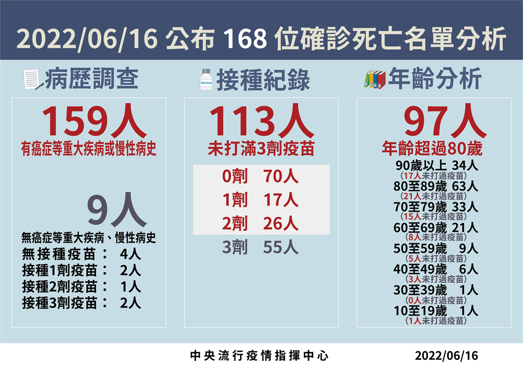 快新聞／死亡增168例！ 17歲少年本身「食道閉鎖」確診後一週亡