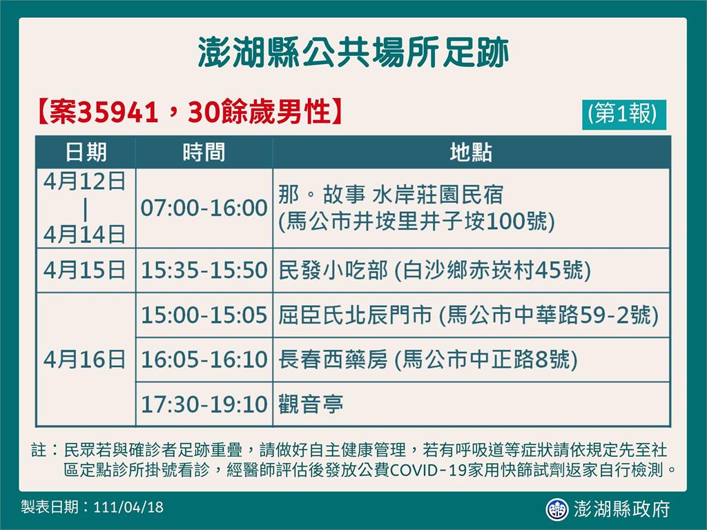 快新聞／澎湖+2！ 30多歲男染疫5處有足跡　20歲女打三劑疫苗確診Ct值11.4