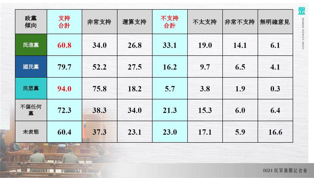 快新聞/白民調稱「逾6成綠支持者」挺法庭直播 吳思瑤:完全犧牲司法人權