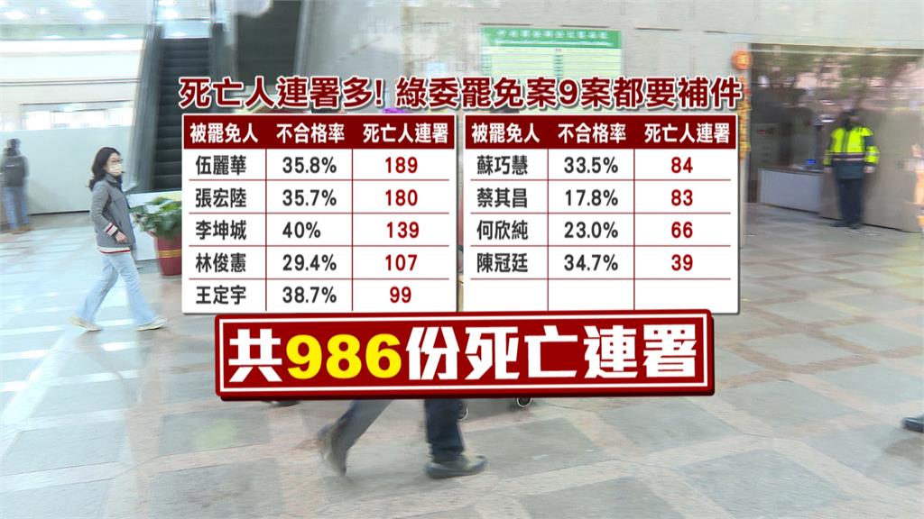 罷綠委9件全未達門檻 死亡連署情況嚴重 吳崢:國民黨拿名冊來抄