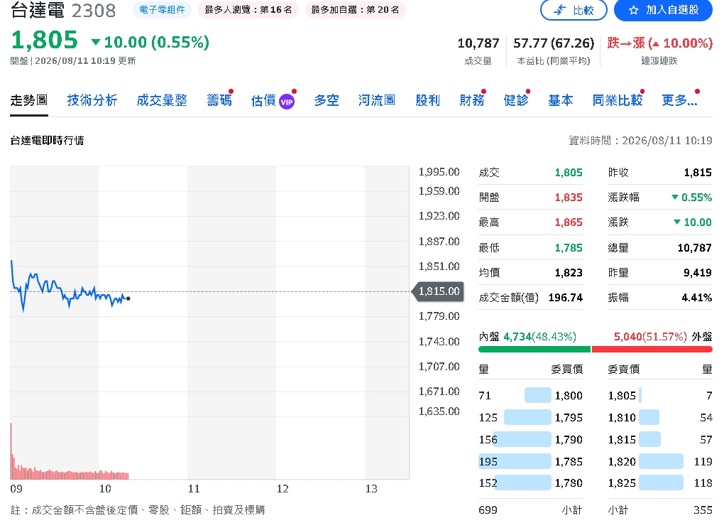 台達電7月營收670.73億狂增47.7%　前7月狂飆42.1%