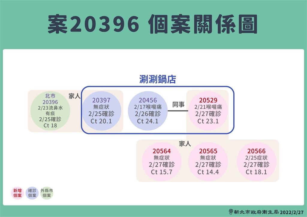 快新聞/新北2涮涮鍋員工確診父母妹也染疫 足跡含板南線、松山新店線、新莊好市多
