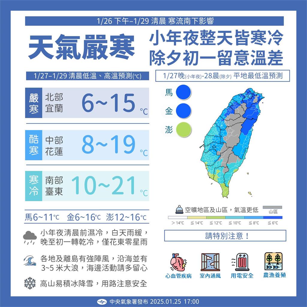 越晚越冷「入冬首波寒流」殺到！平地下探5度「低溫擴大全台」小年夜急凍