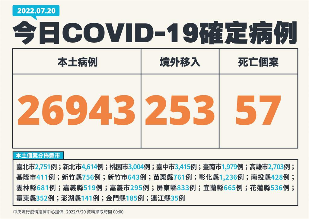 快新聞／再添253例境外移入！本土增26943例、57死　新北4614例最多