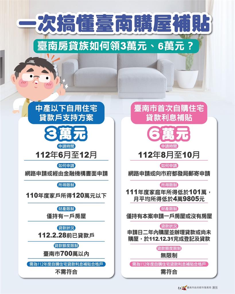 台南助青年購屋成家 黃偉哲:加碼補6萬