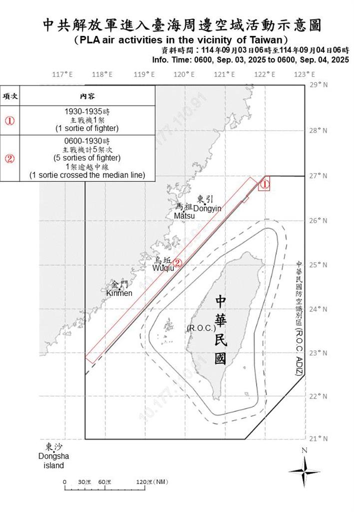 快新聞／辦完93閱兵再搗亂！中國派11機艦、1公務船擾台　2架次逾越海峽中線