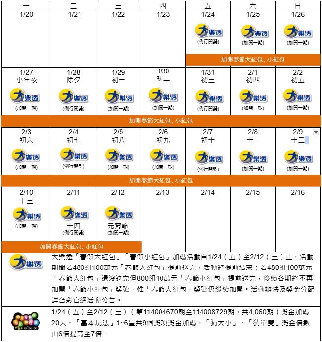 114年春節加碼總金額10.5億創歷年之冠 加開480組100萬及800組10萬