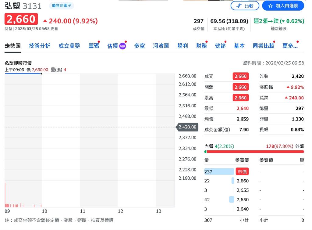 外資點名AI供應鏈續強！弘塑、台達電看旺　DDR4遭降評、伺服器出貨續衝